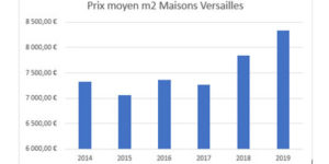 Prix Moyen m2 Maison Versailles