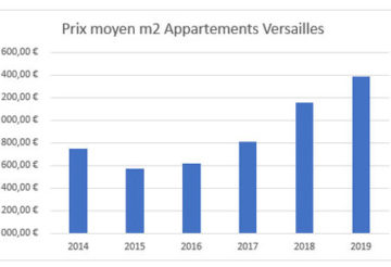 Prix Moyen m2 Appartement Versailles