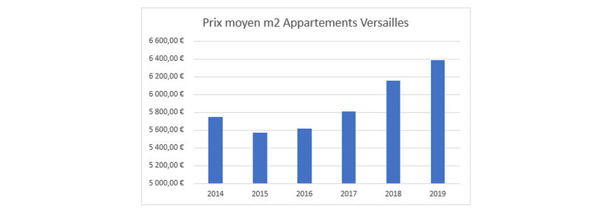 Prix Moyen m2 Appartement Versailles